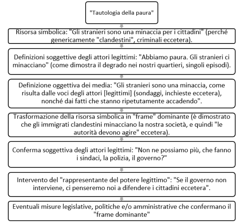 Fenomeno Migratorio - Tautologia della paura (Dal Lago, 2002)