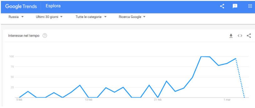 Google trends Ucraina